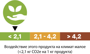 Воздействие этого продукта на климат малое (<2,1 кг СО2е на 1 кг продукта)